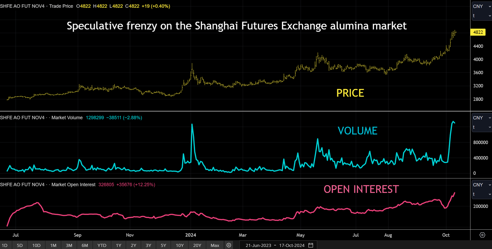 Shanghai Futures Exchange alumina price, volume and moi